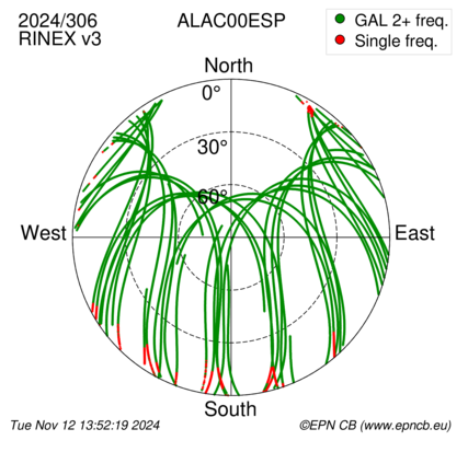 Azimuth / Elevation (polar plot)