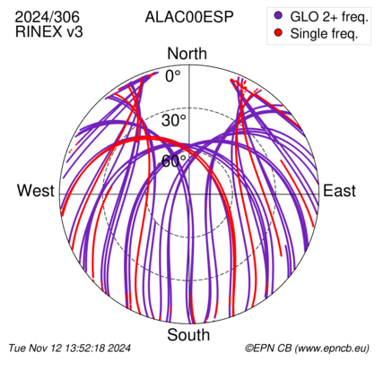 Azimuth / Elevation (polar plot)