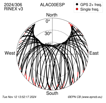 Azimuth / Elevation (polar plot)