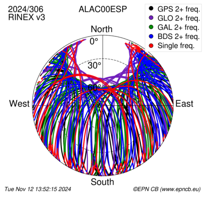 Azimuth / Elevation (polar plot)