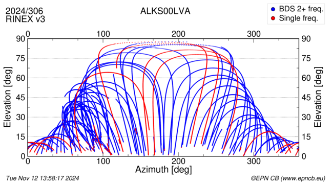 Azimuth / Elevation