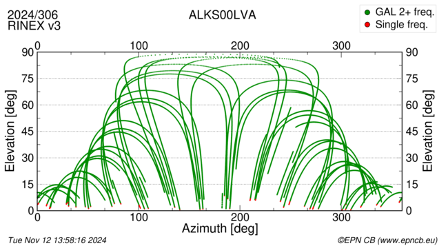 Azimuth / Elevation