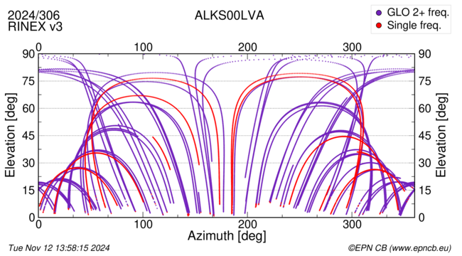 Azimuth / Elevation