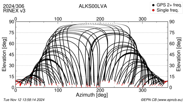 Azimuth / Elevation