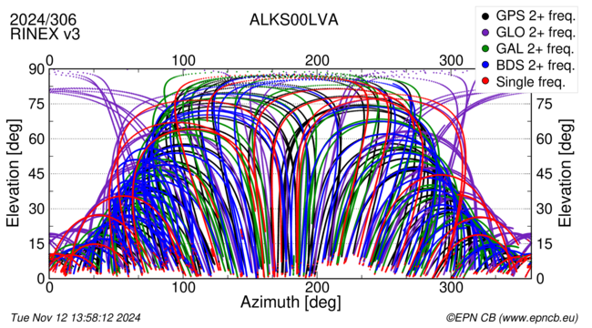 Azimuth / Elevation