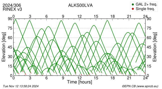 Azimuth / Elevation