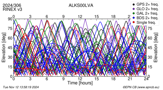 Time / Elevation