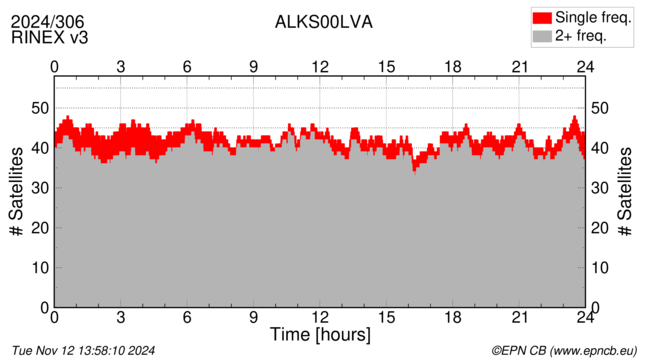 Time / Number of satellites