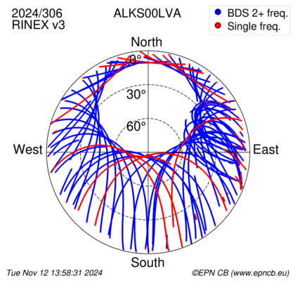 Azimuth / Elevation (polar plot)