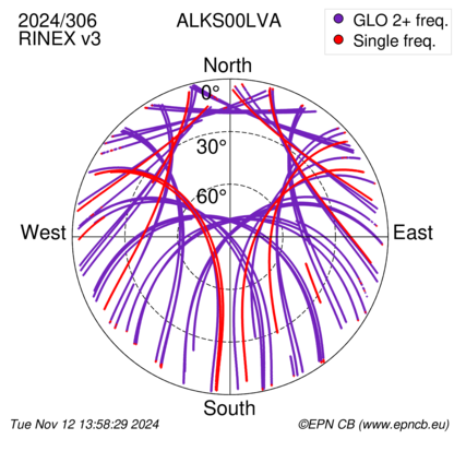 Azimuth / Elevation (polar plot)