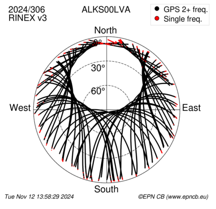 Azimuth / Elevation (polar plot)