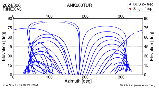 Azimuth / Elevation