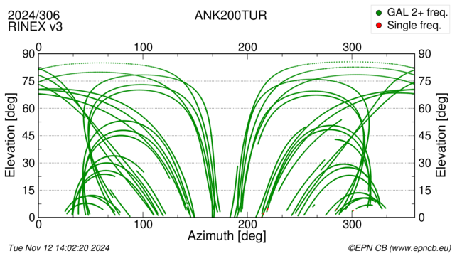 Azimuth / Elevation