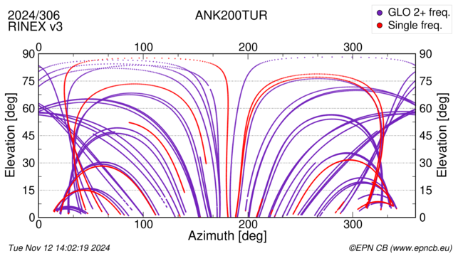 Azimuth / Elevation