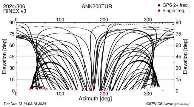 Azimuth / Elevation