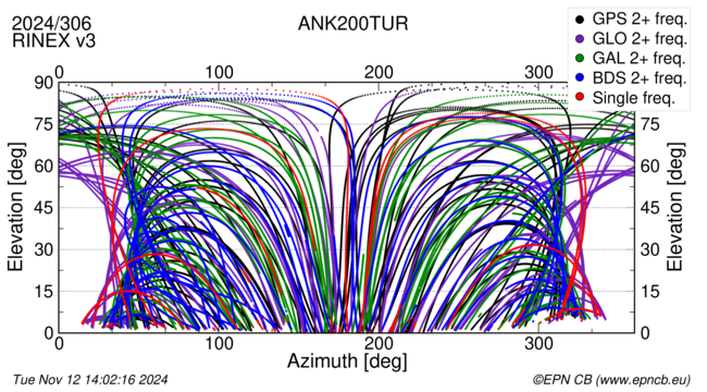 Azimuth / Elevation