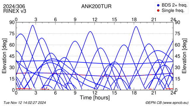 Azimuth / Elevation