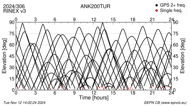 Azimuth / Elevation