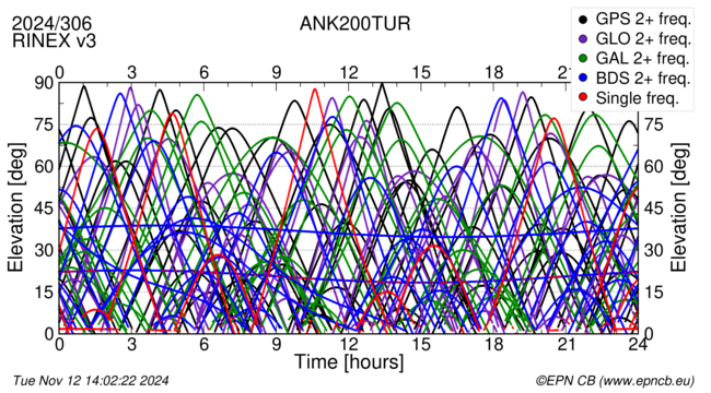 Time / Elevation