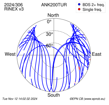 Azimuth / Elevation (polar plot)