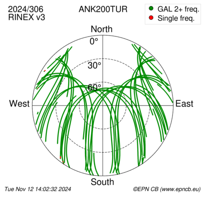 Azimuth / Elevation (polar plot)