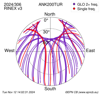 Azimuth / Elevation (polar plot)