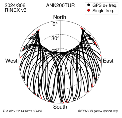 Azimuth / Elevation (polar plot)