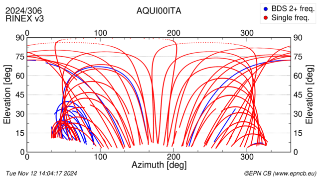 Azimuth / Elevation