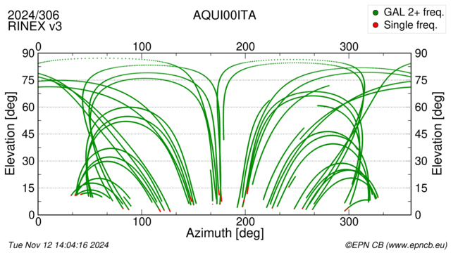 Azimuth / Elevation