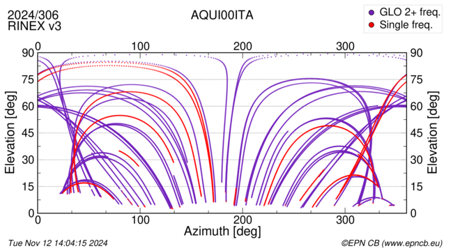 Azimuth / Elevation