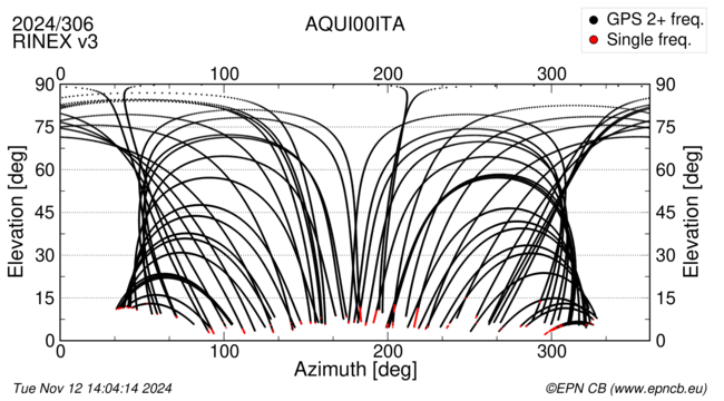 Azimuth / Elevation