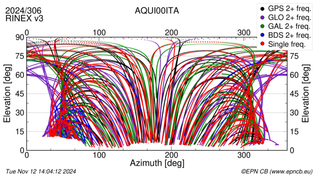 Azimuth / Elevation