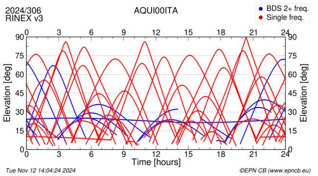 Azimuth / Elevation