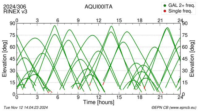 Azimuth / Elevation