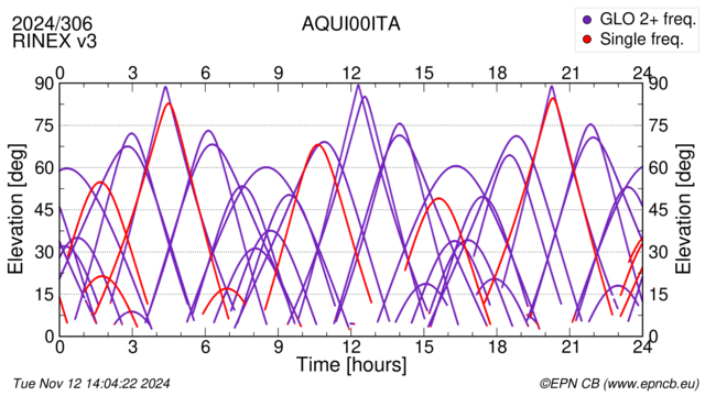 Azimuth / Elevation