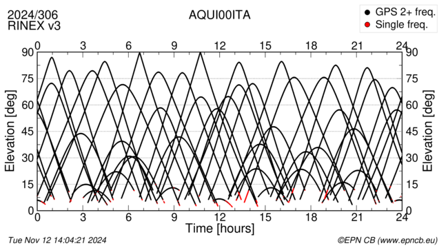 Azimuth / Elevation