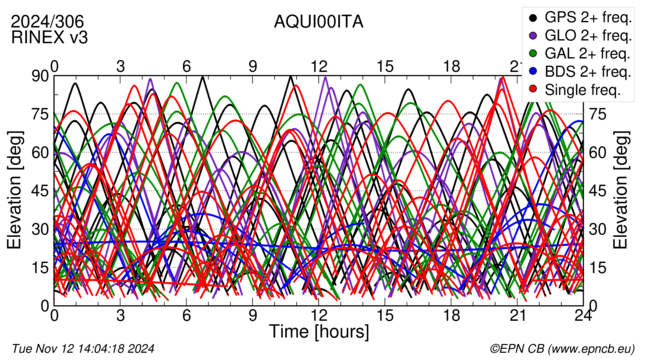 Time / Elevation