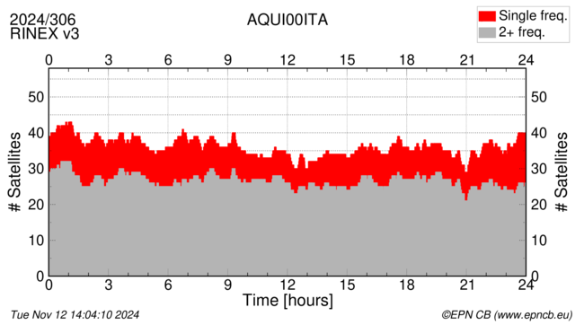 Time / Number of satellites