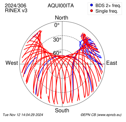 Azimuth / Elevation (polar plot)