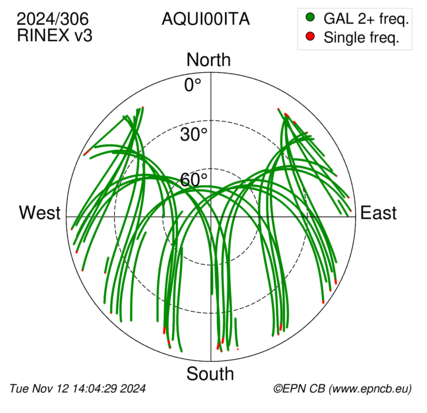 Azimuth / Elevation (polar plot)