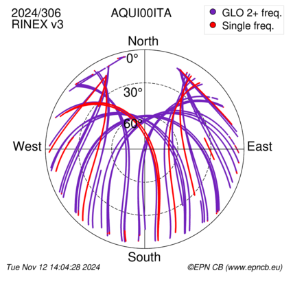 Azimuth / Elevation (polar plot)