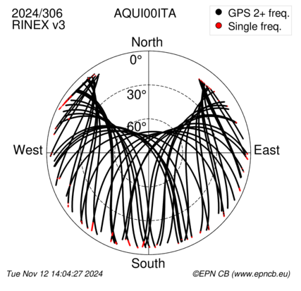 Azimuth / Elevation (polar plot)