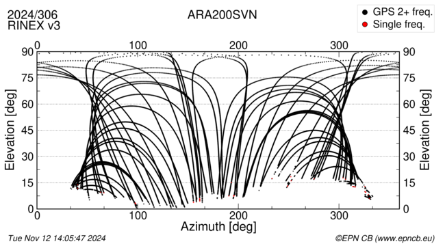 Azimuth / Elevation