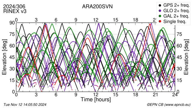 Time / Elevation