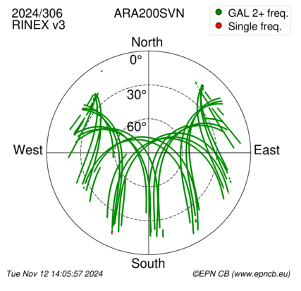 Azimuth / Elevation (polar plot)