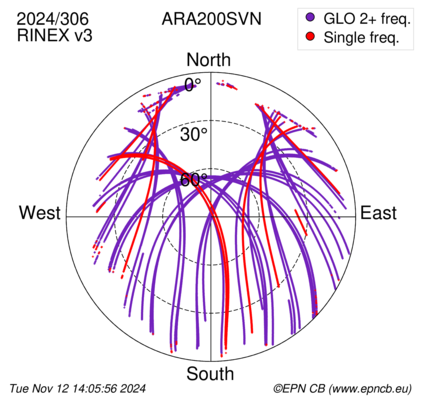 Azimuth / Elevation (polar plot)