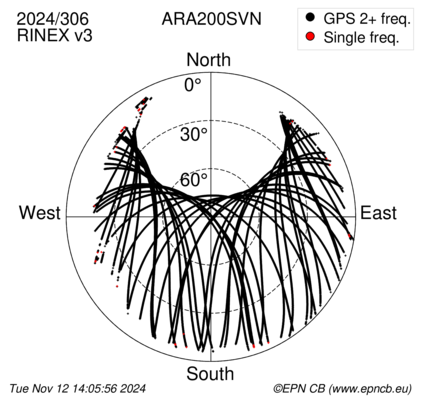 Azimuth / Elevation (polar plot)