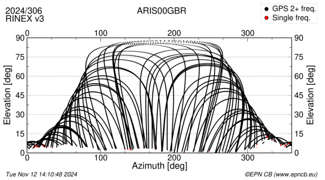 Azimuth / Elevation