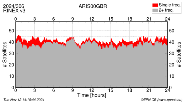 Time / Number of satellites