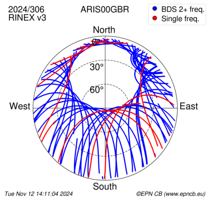 Azimuth / Elevation (polar plot)